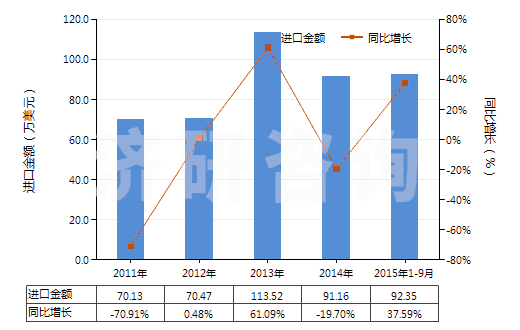 2011-2015年9月中國(guó)其他肼、胲及其無(wú)機(jī)鹽(HS28251090)進(jìn)口總額及增速統(tǒng)計(jì)